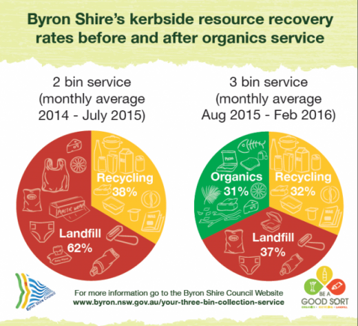 youre_getting_it_sorted_byron_shire_-_2300_tonnes_of_food_and_garden_organics_recycled-recourse_recovery_pie_graph-520x473